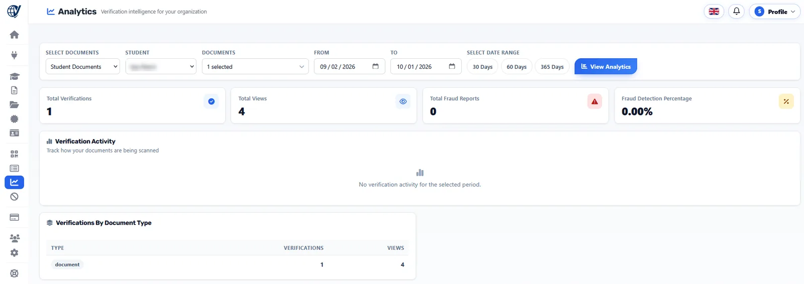 The IVQA Analytics page: filters by documents, student and dates; total verifications, views, fraud reports and fraud detection percentage; verification activity; verifications by document type.